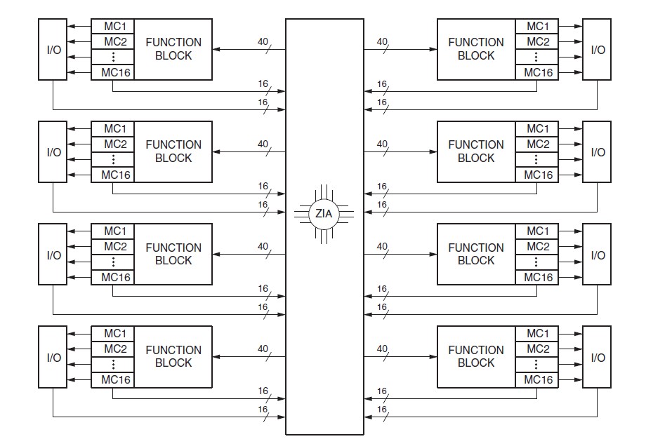 XCR3064XL-7CS48I Architecture