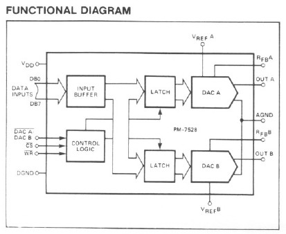 PM7528GS functional diagram