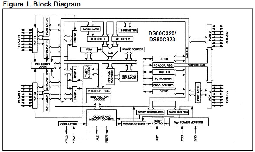 DS80C320-MCG block diagram