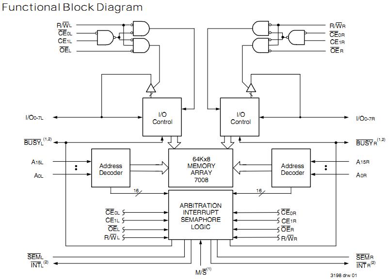 IDT7008L20PF functinoal block diagram