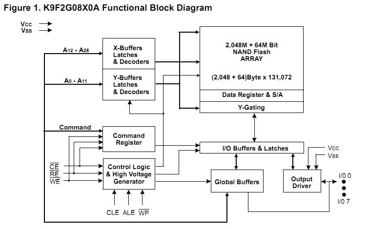 K9F2G08UOAPC80 functional block diagram