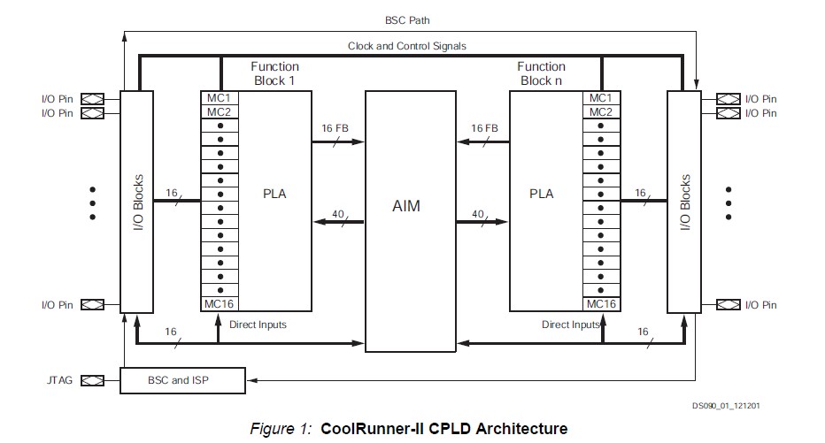 XC2C64A-7PCG44C CoolRunner-II CPLD Architecture
