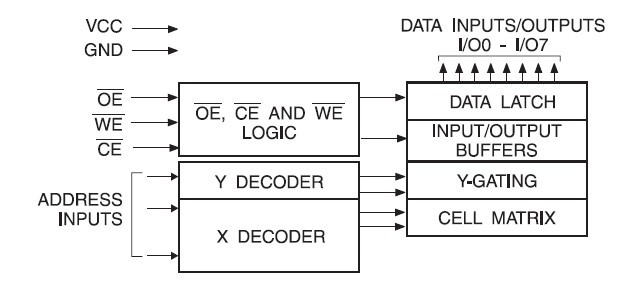 AT29C512-70JU block diagram