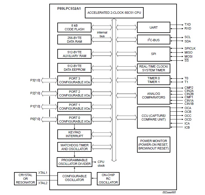 P89LPC932A1FDH Block diagram