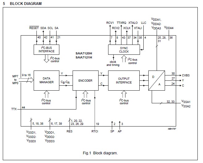 SAA7121H block diagram