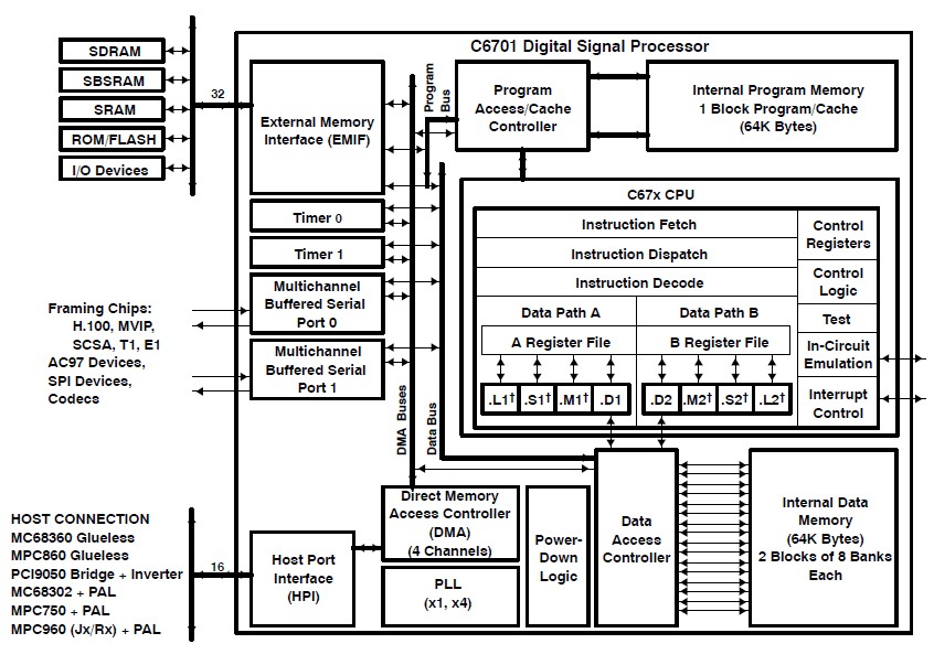 TMS320C6701GJC1671.9V block diagram