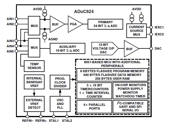 ADUC824BSZ functional block diagram