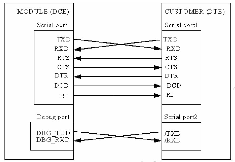 SIM300DZ Interface of serial ports
