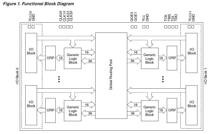 LC4128V-75T100-10I Functional Block Diagram