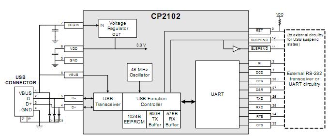 CP2102 block diagram