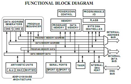 ADSP-2183BST-133 block diagram