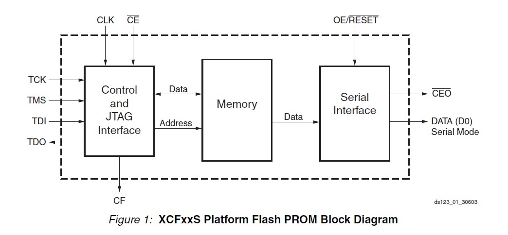 XC4VLX60-11FFG668C Flash PROM Block Diagram