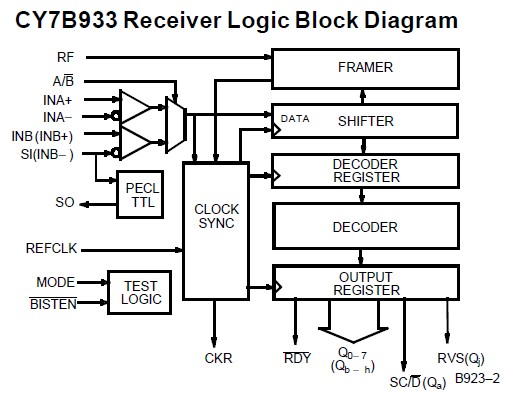 CY7B933-JXC Receiver Logic Block Diagram