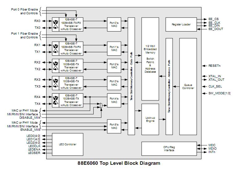 88E6060-RCJ logic diagram
