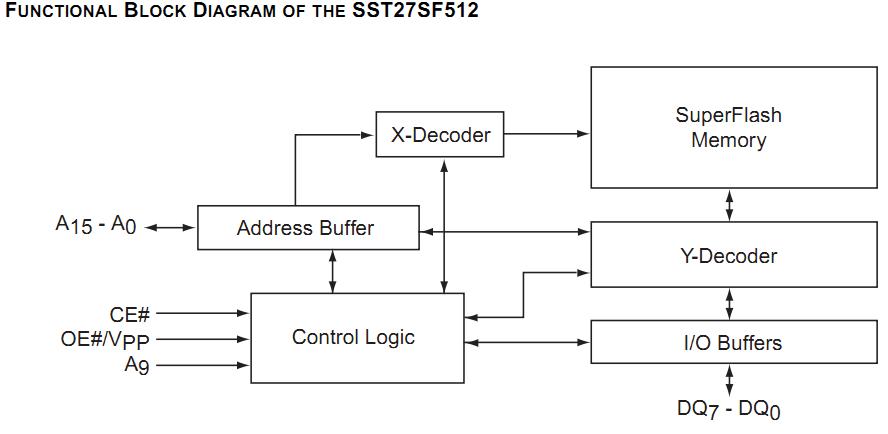 27SF020-70-3C-NHE functional block diagram