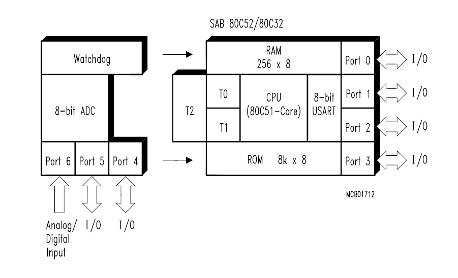 SAB80C535-16-NT85/DA block diagram