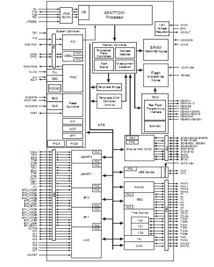 AT91SAM7X512-AU block diagram