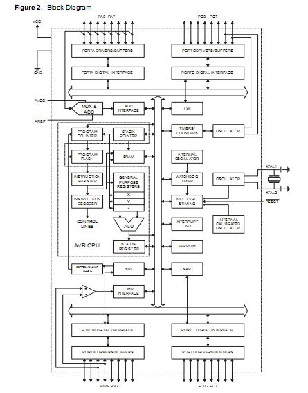 ATMEGA32-16AU block diagram