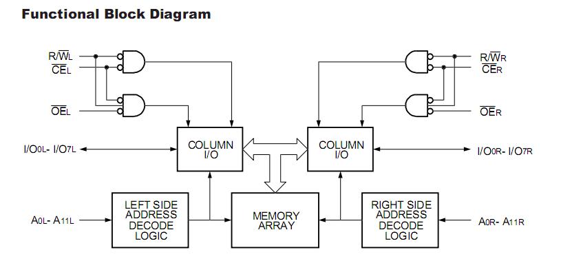 IDT7134SA35P block diagram