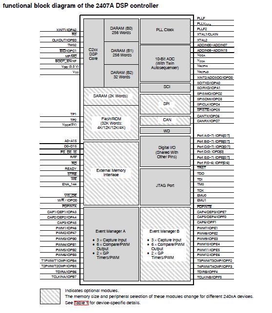 TMS320LF2406APZA block diagram