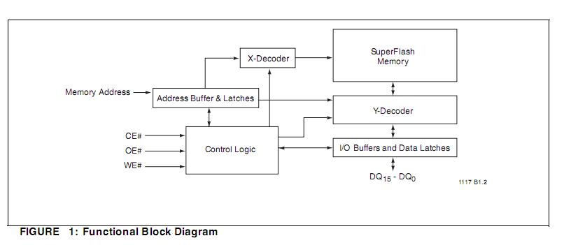 SST39VF200A70-4C-EKE block diagram