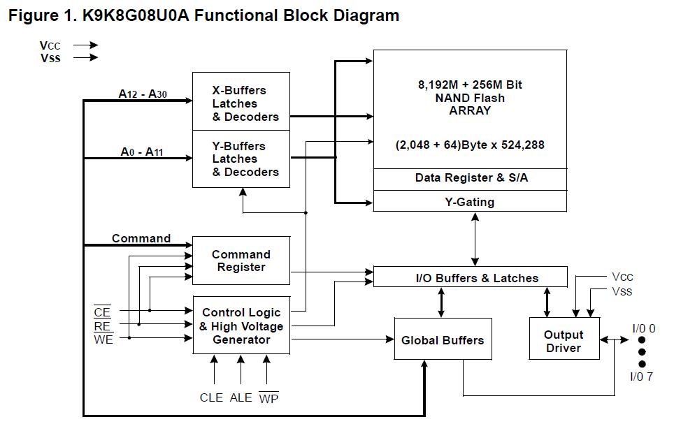 K9K8G08U0A-PIB0 block diagram