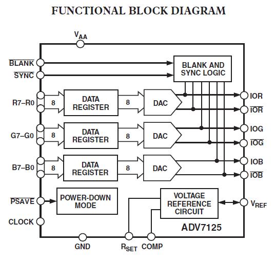 ADV7125KSTZ140 block diagram