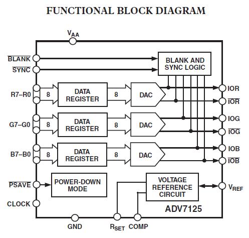 ADV7125KSTZ50 block diagram