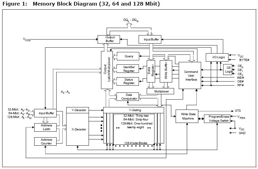 JS28F128J3F75A block diagram