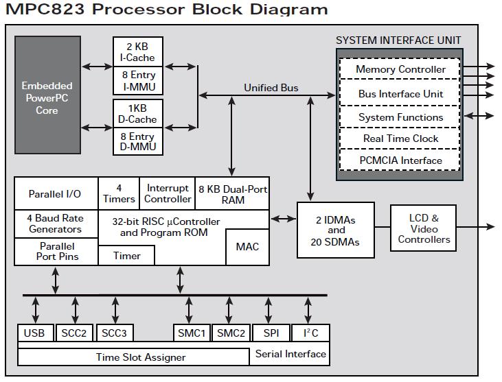 XPC823EVR75B2 processor block diagram