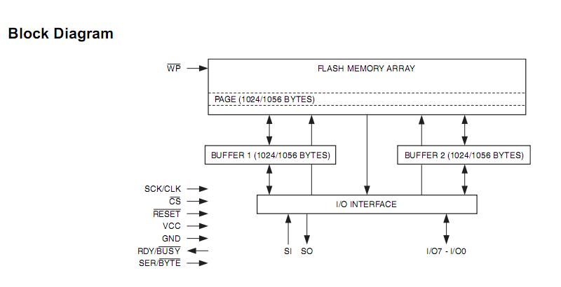 AT45DB642D-CNU block diagram