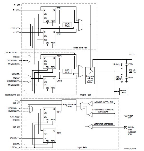 XC3S250E-4PQG208C block diagram