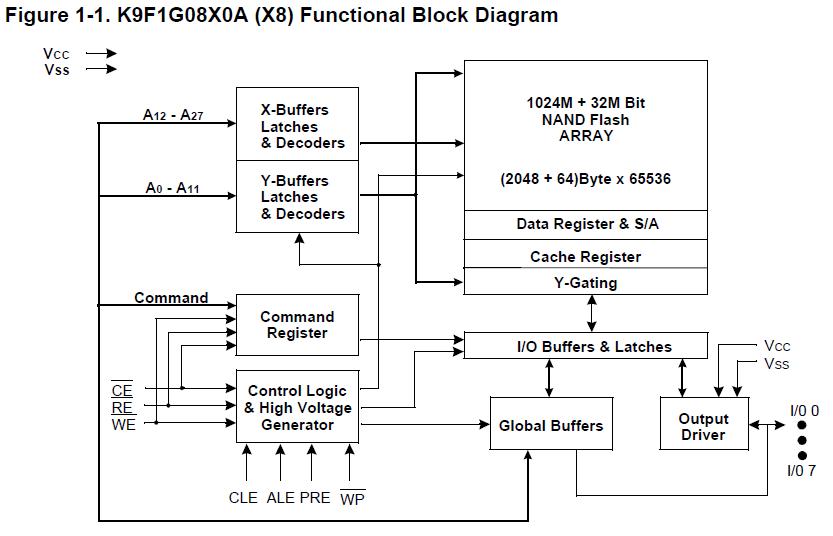 K9F1G08U0B-PIB0 block diagram