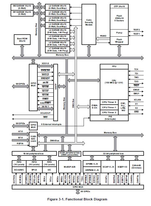 TMS320F28335PGFA block diagram