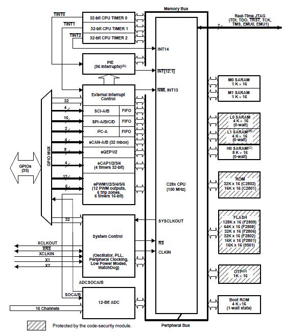 TMS320F2806PZA block diagram