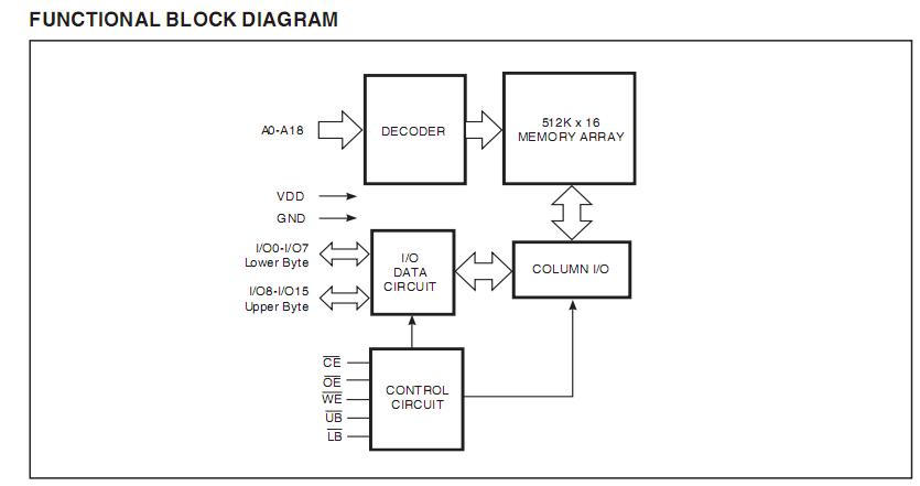 IS61LV51216-8TL block diagram