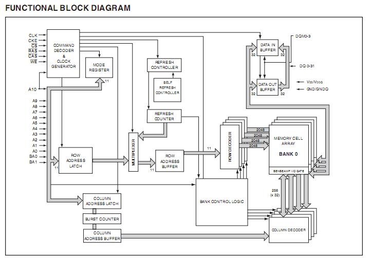 IS42S32200C1-7TL block diagram