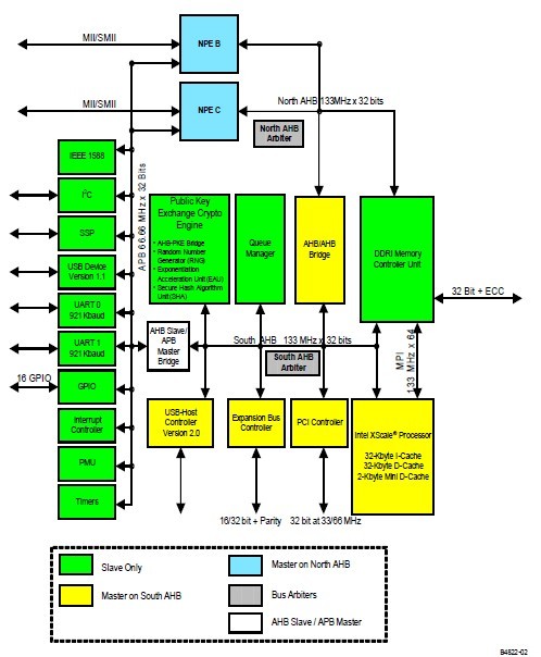 ixp460 218S4RBSA11G block diagram
