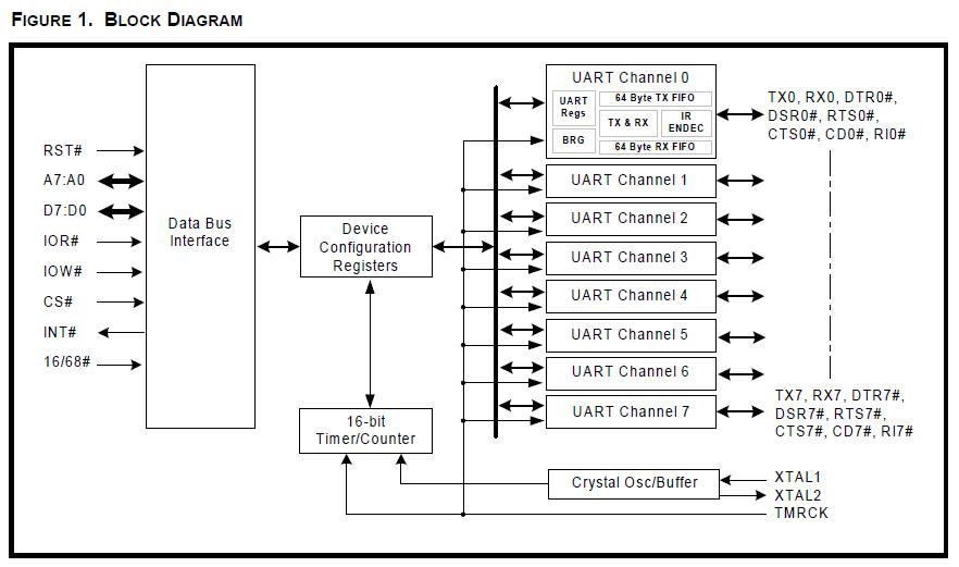 XR16L788IQ block diagram