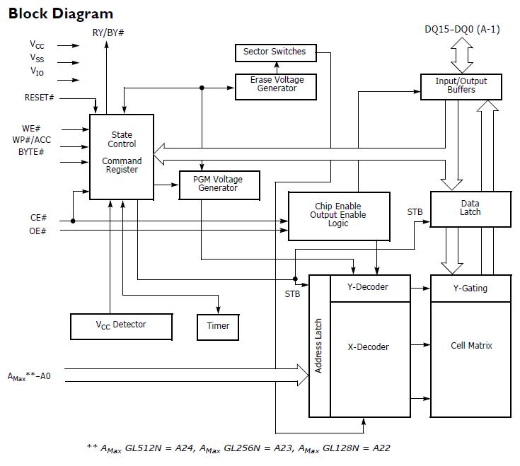 S29GL512N10TFI01 block diagram