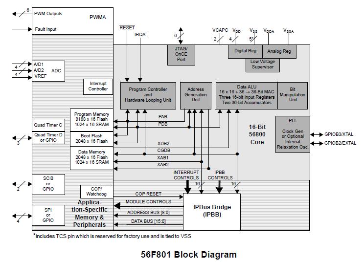 DSP56F801FA80 block diagram