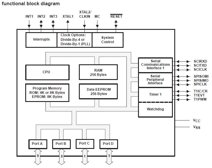 TMS370C722NT functional block diagram