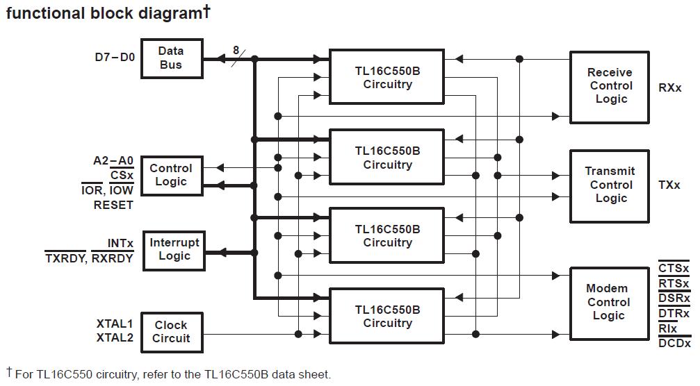 TL16C554FNR functional block diagram