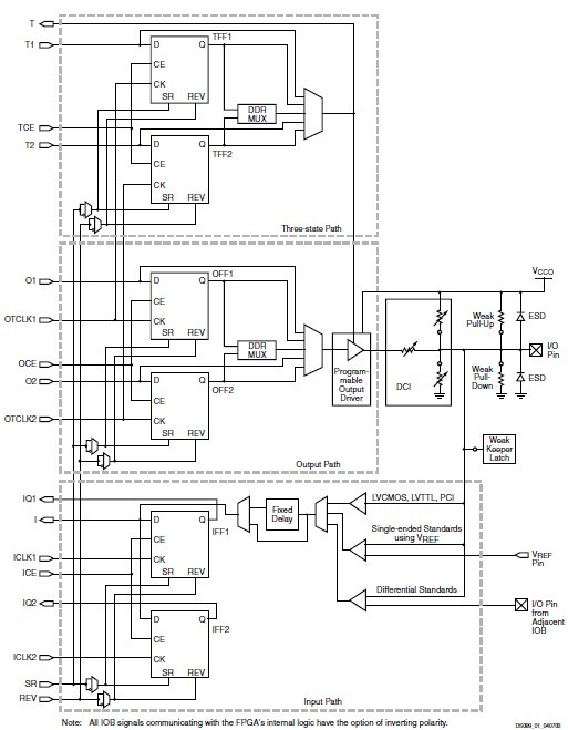 XC3S400-4FTG256I Simplified IOB Diagram