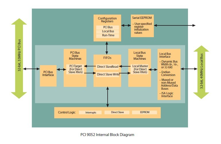 PCI9052G internal diagram block