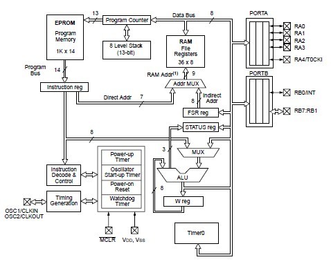 PIC16C65A20L BLOCK DIAGRAM