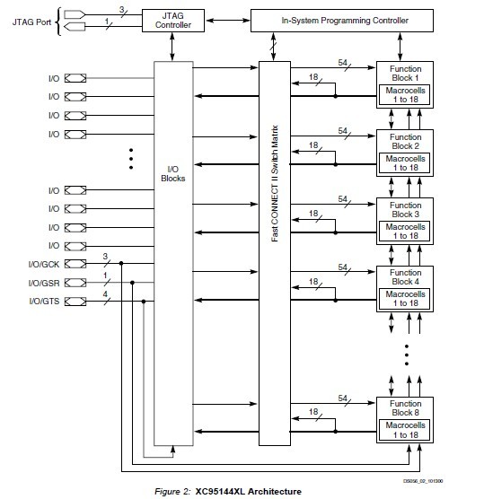 XC95144XL-10TQG100I Architecture