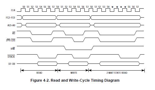 MC68008P10 Read and Write-Cycle Timing Diagram