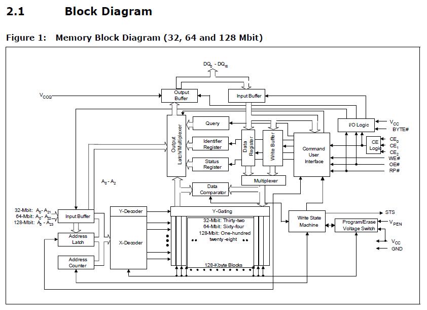 JS28F320J3F75A block diagram