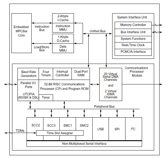 XPC850ZT50BU block diagram